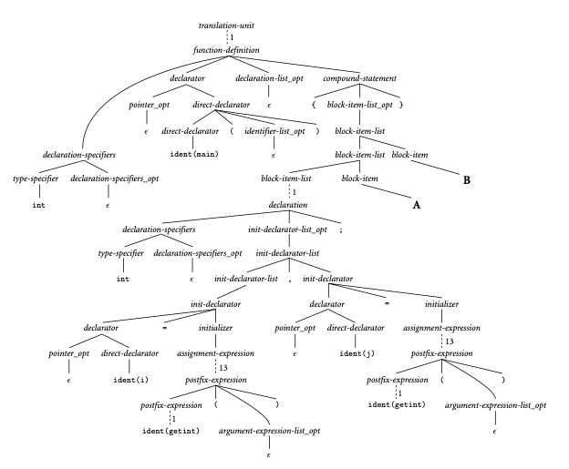 Parse Tree for our GCD program