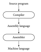 Diagram showing the steps in compilation if one compiles first to assembly