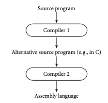Diagram showing the steps in compilation if one compiles from one high level language to another