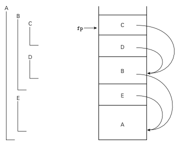 Static Chains