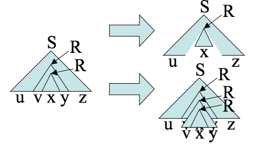 CFG pumping lemma proof tree surgery