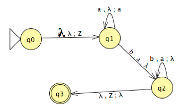 Example of a simple PDA constructed in JFLAP