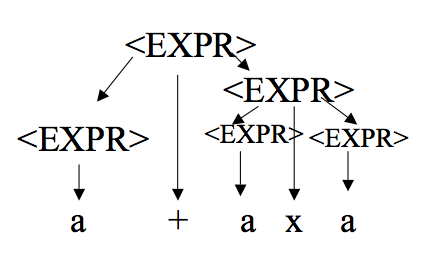 a+(a x a) tree