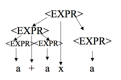 (a+ a) x a tree