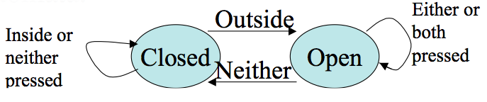 Automatic door redrawn as a finite automata