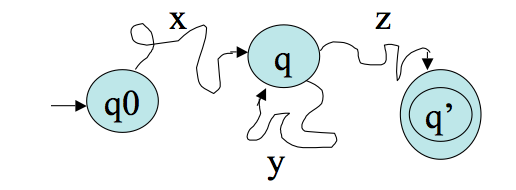 state diagram of machine as implied by pigeonhole principle