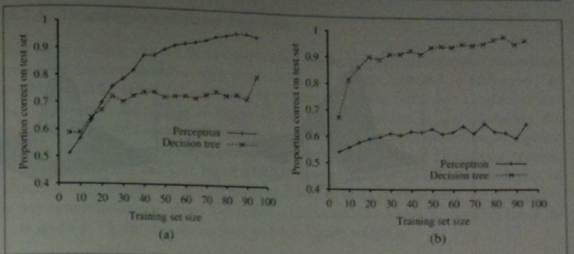 Example of Perceptrons versus DTs