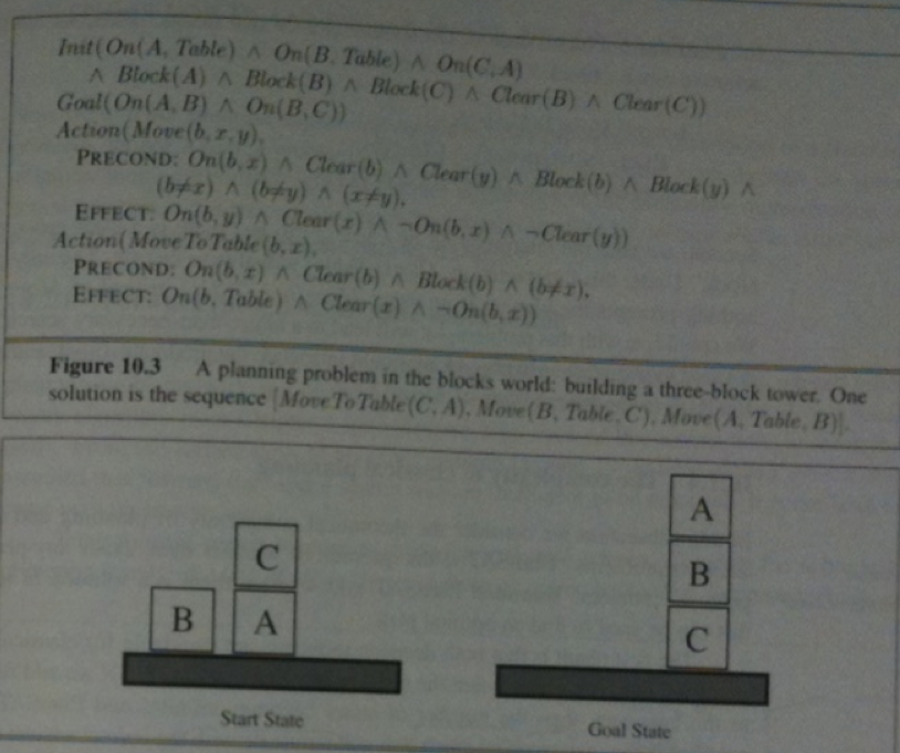 A PDDL Instance of a Block World Problem