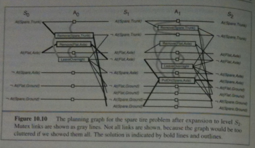 Graph Plan algorithm working with spare tire problem