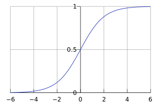 The sigmoid curve