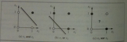 Easy and Hard problems for Perceptrons