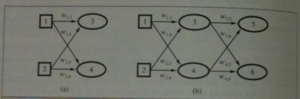 Example of a single layer neural net and a net with a hidden layer