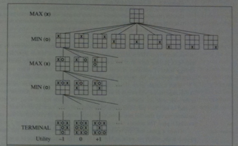 Game tree for Tic-Tac-Toe