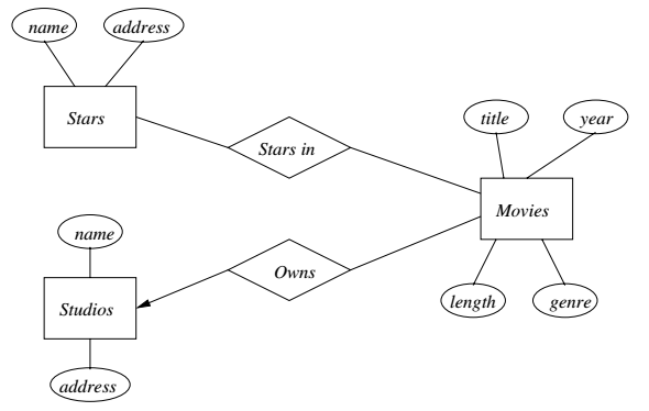 Movies ER Diagram