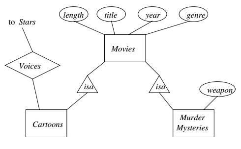 Example isa relationship