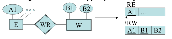 Mapping Weak Entity Sets