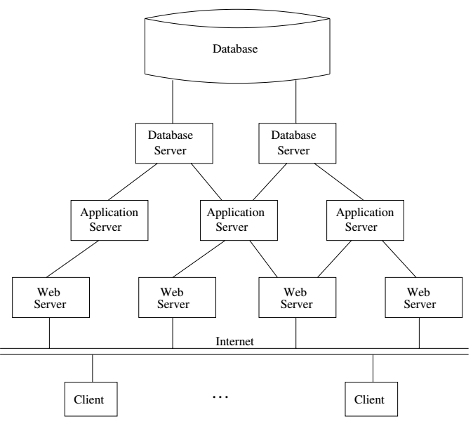 Diagram of three-tier architecture