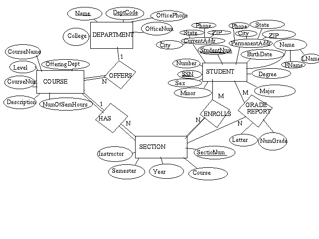 3.23 E-R Diagram