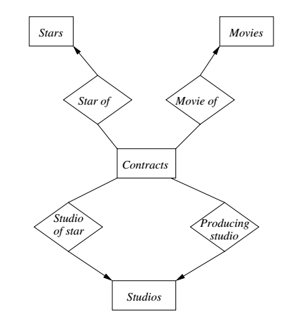 Example converting four-way relationship into binary relationships.