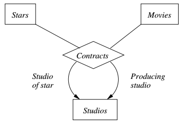 Example multiway relationship with an entity set used twice