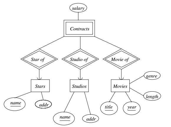 Example Weak Entity Set from Multiway relation