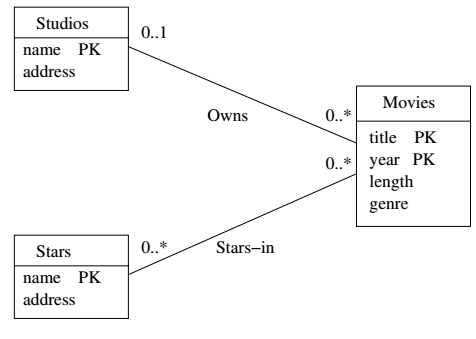 Notation for UML Association