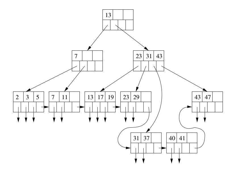 B-Tree Insertion Example 1