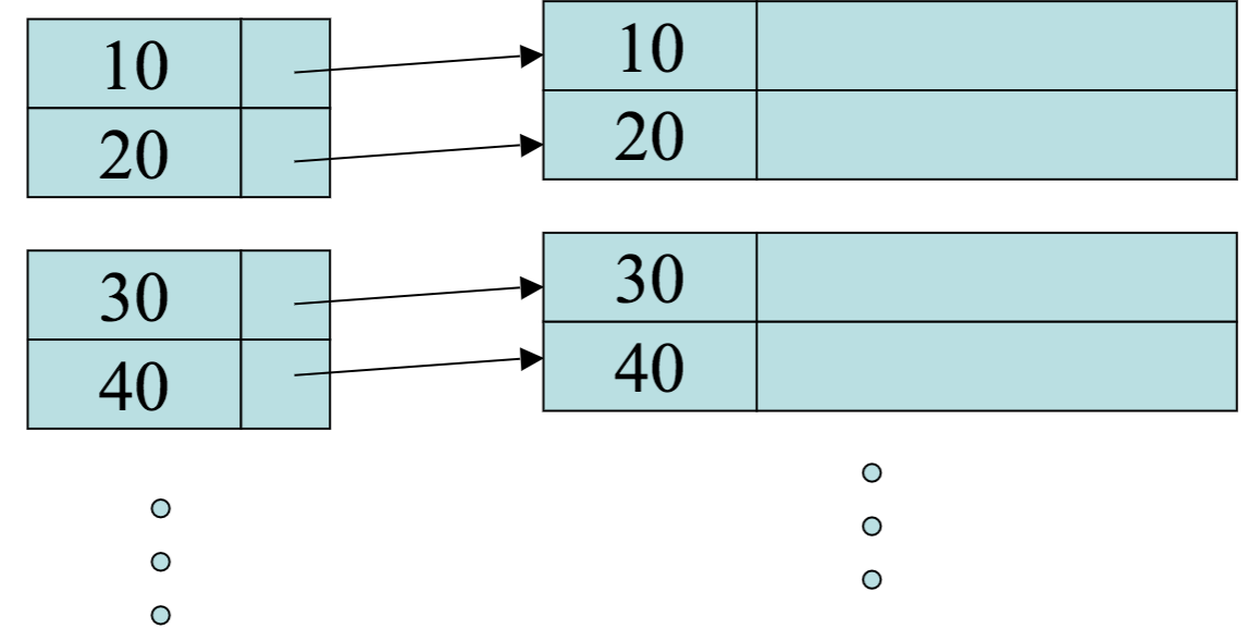 Illustration of block structure of a dense index