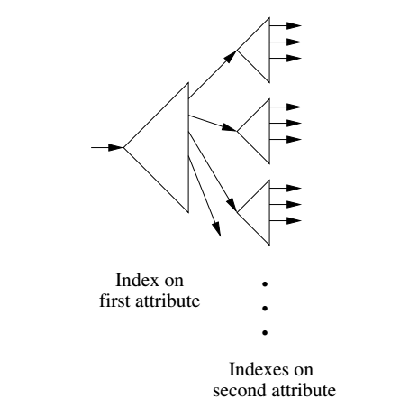 Multi Key Index Example