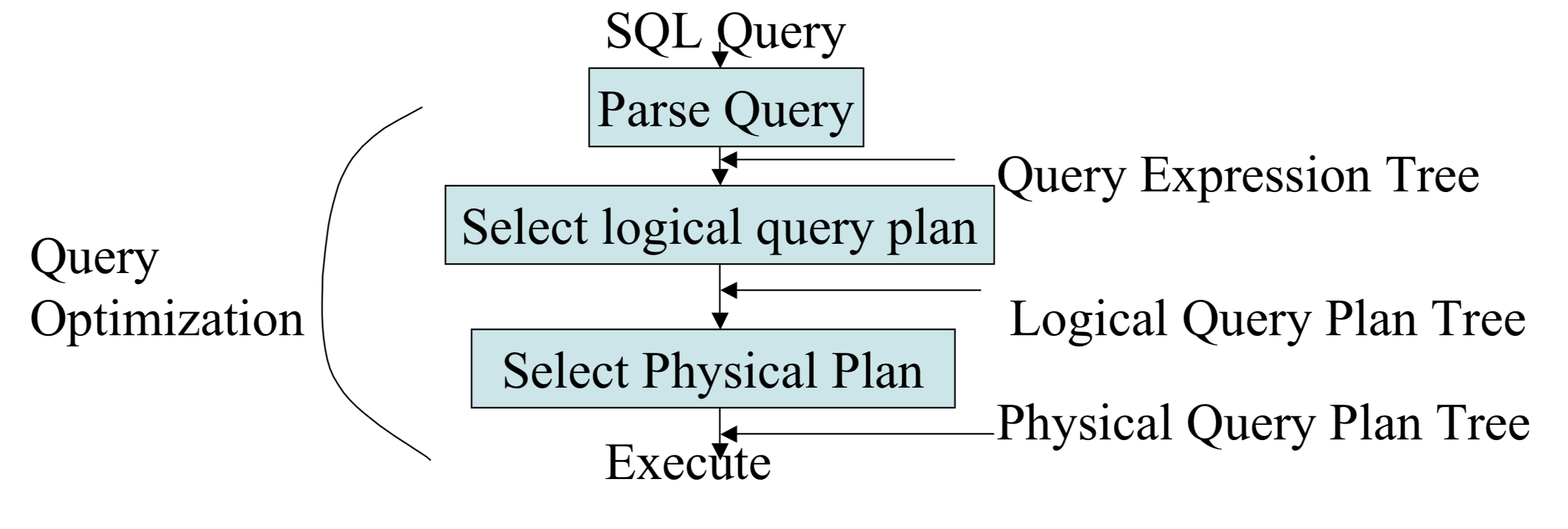 Query execution flowchart