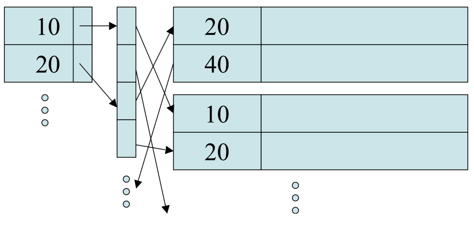 Indirection in Secondary Indexes