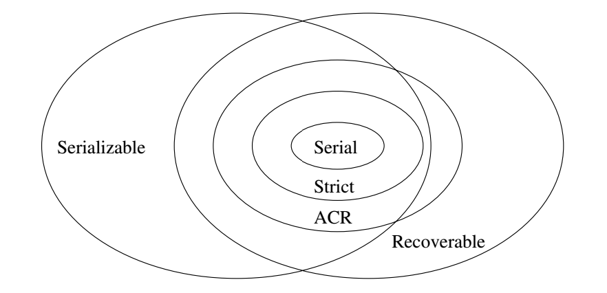 Space of Schedules Serializability versus Recoverability