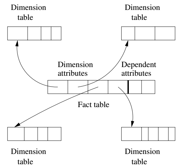 Illustration of a Star Schema