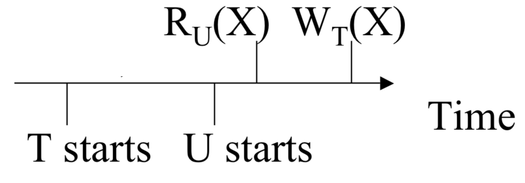 Write too Late Example