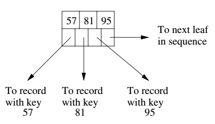 B-Tree Leaf Node