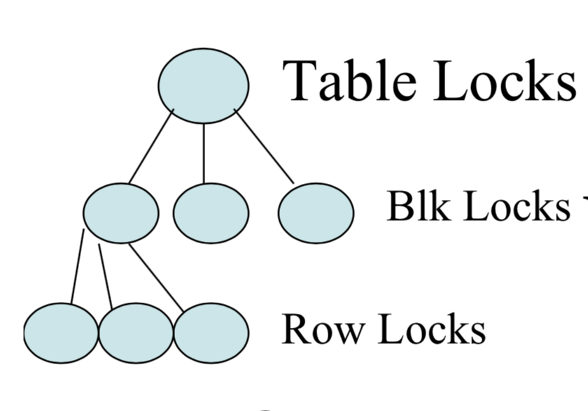 Tree of Locks