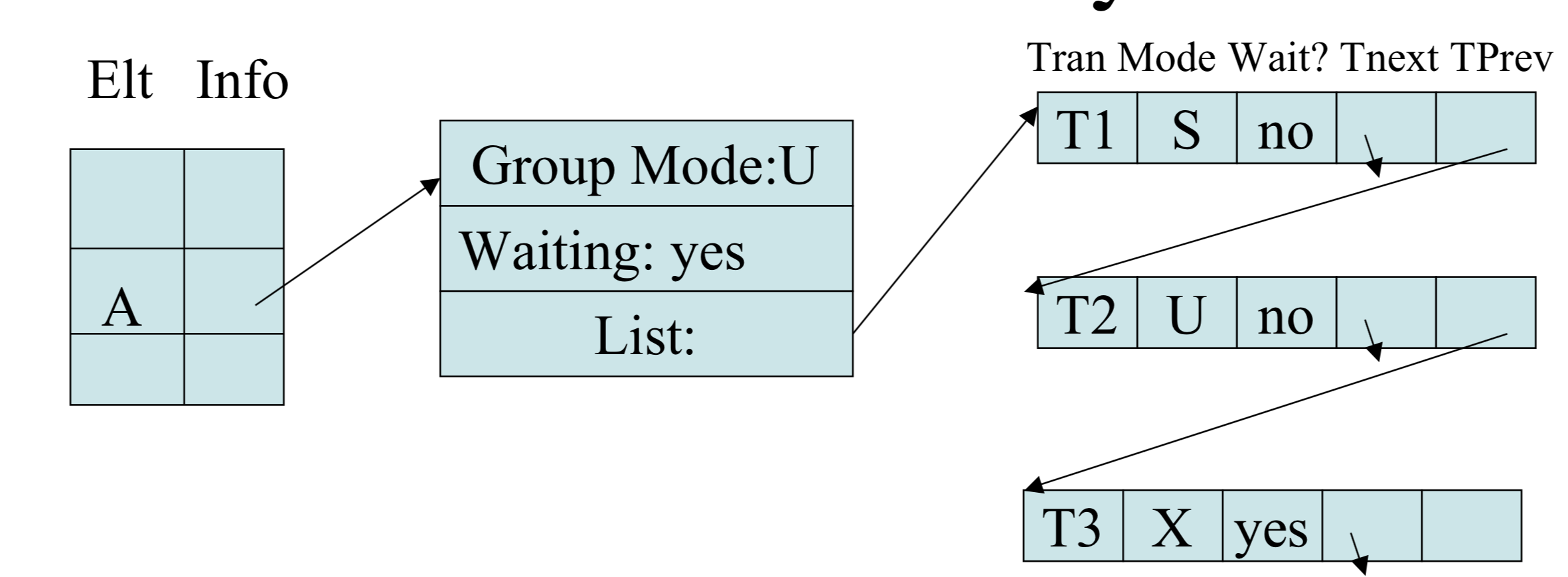 Diagram of Lock Table Entry