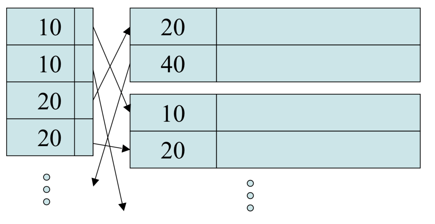 Secondary Index Example