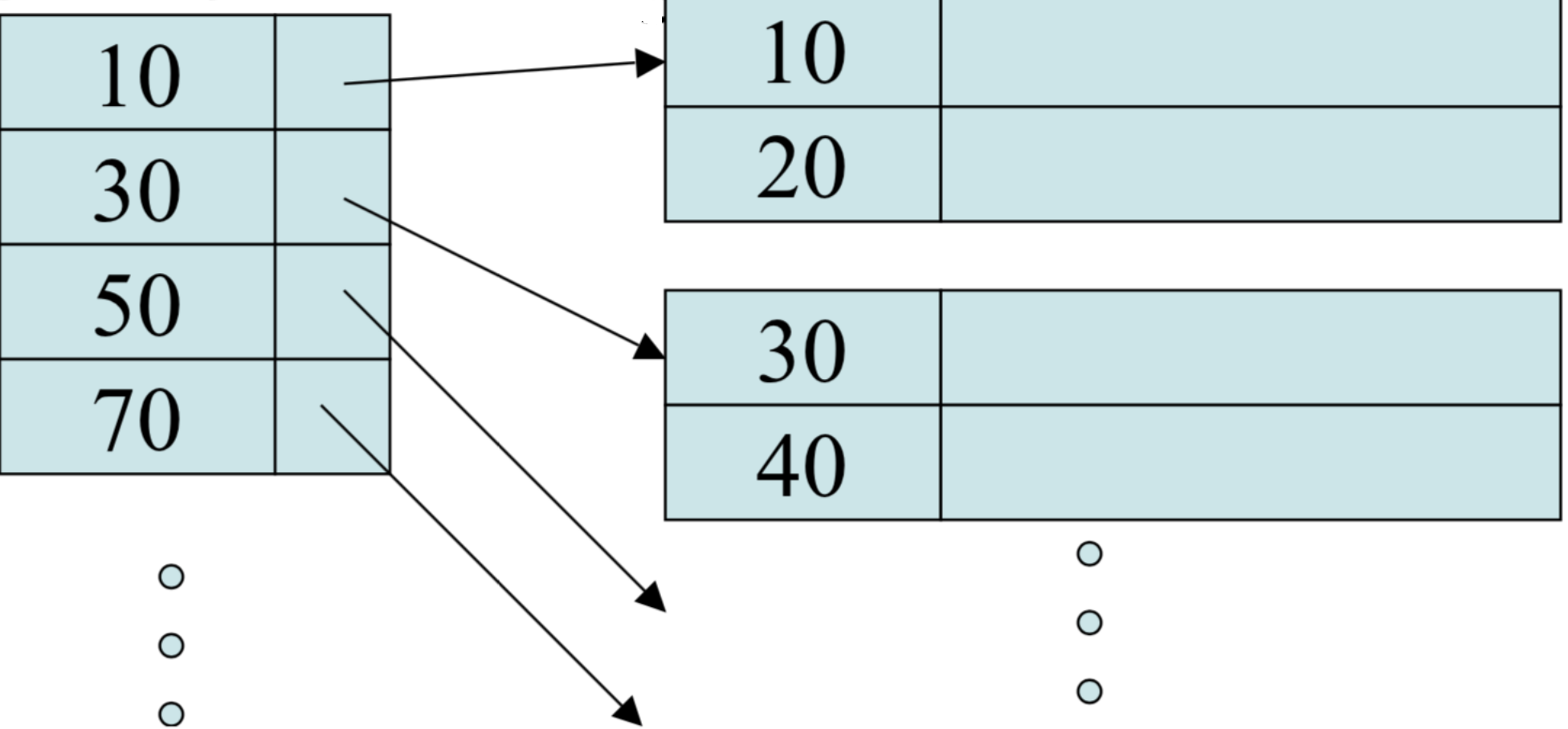 Illustration of block structure of a sparse index