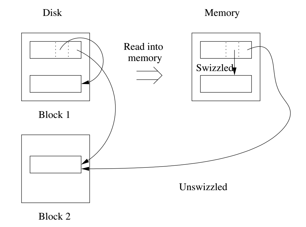 Records within a block before and after swizzling