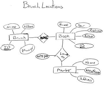 Branch Locations