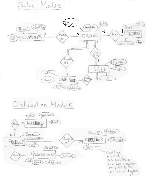 ER diagrams of Sales and Distribution
Modules