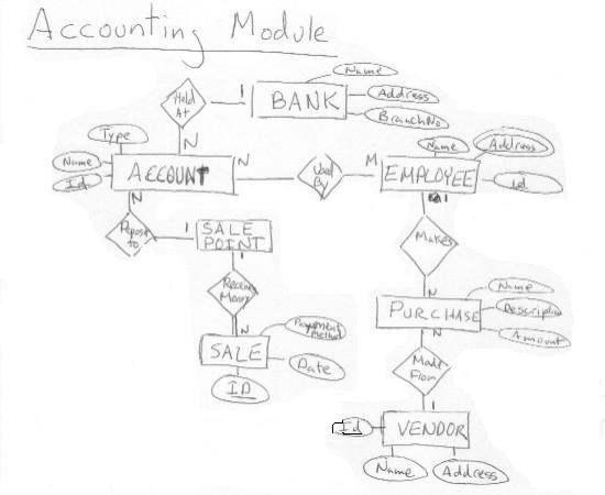 ER diagram of Accounting Module