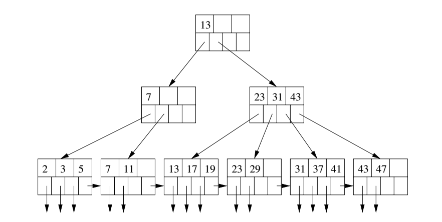 B-Tree for Homework