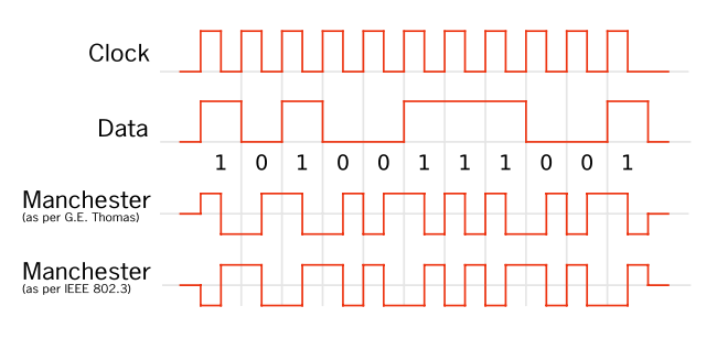 Diagram of clock, bit, and Manchester Encoding