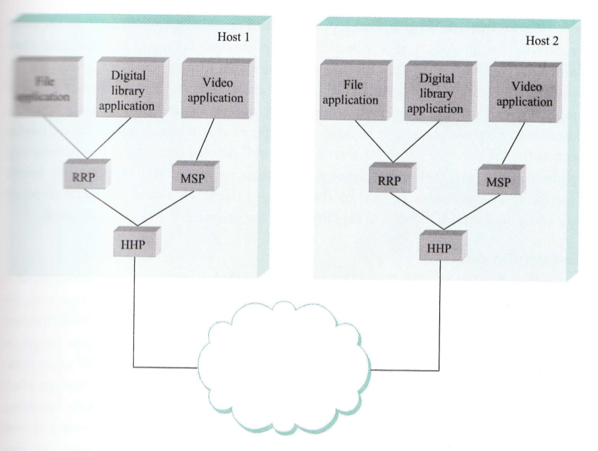 Picture Example of a Protocol Graph