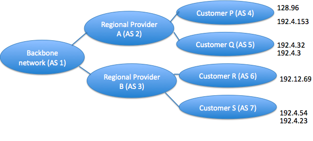 Example tree BGP network