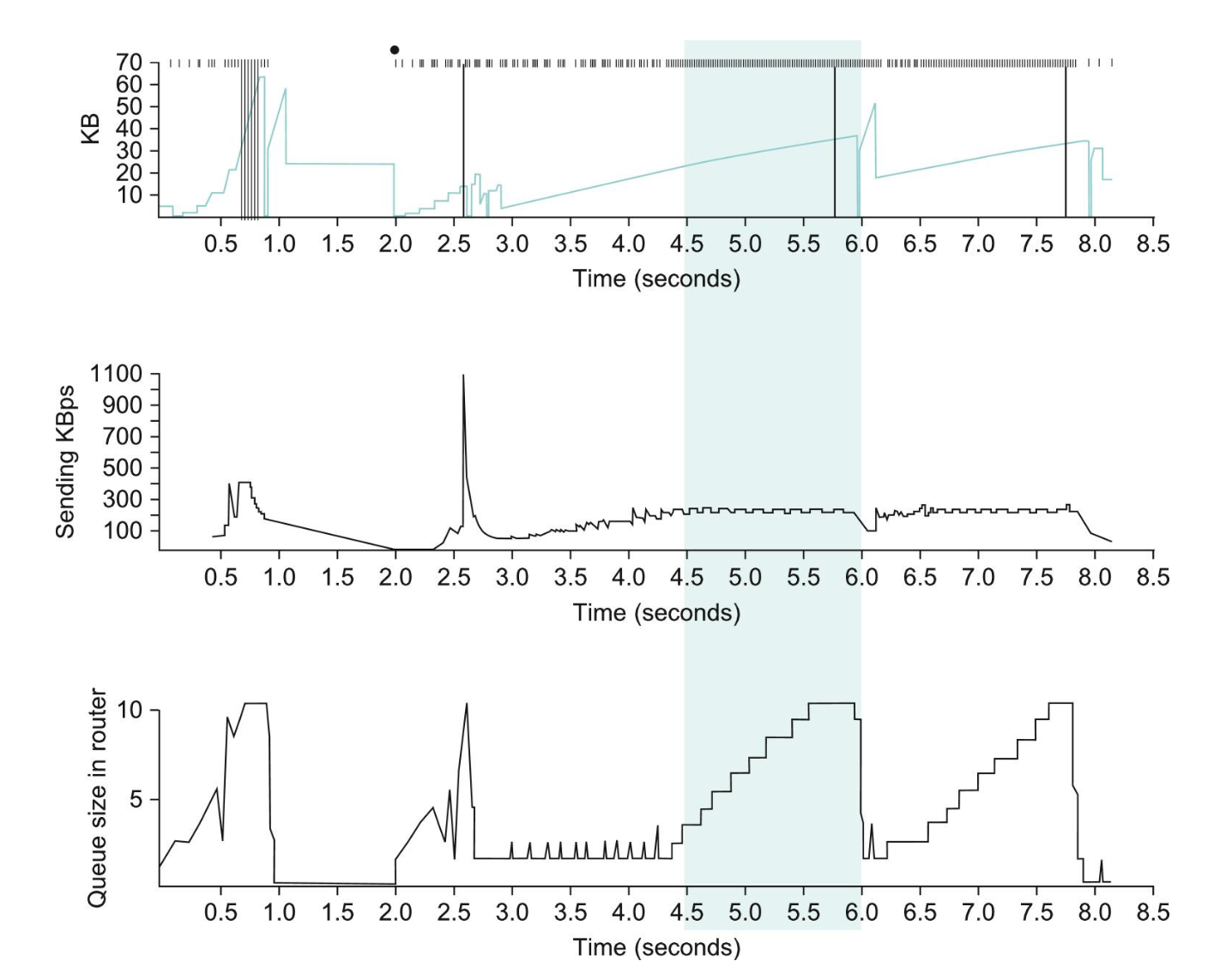 Congestion Window Versus Throughput