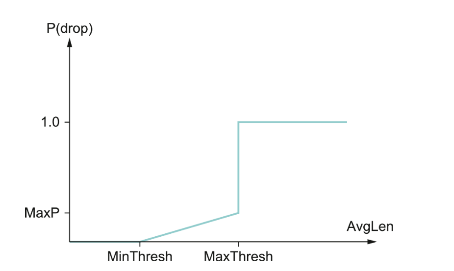 Drop Probability RED