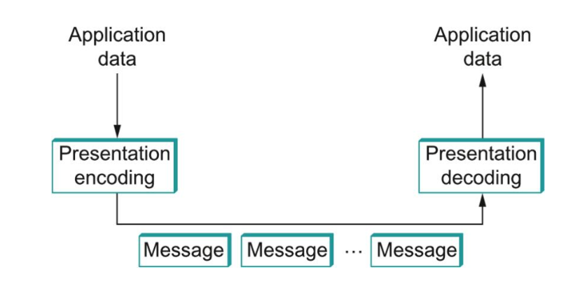 Encoding and Decoding Application Data